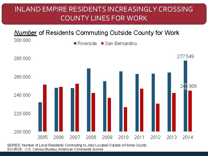 INLAND EMPIRE RESIDENTS INCREASINGLY CROSSING COUNTY LINES FOR WORK Number of Residents Commuting Outside