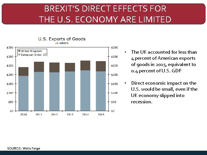 BREXIT’S DIRECT EFFECTS FOR THE U. S. ECONOMY ARE LIMITED • The UK accounted