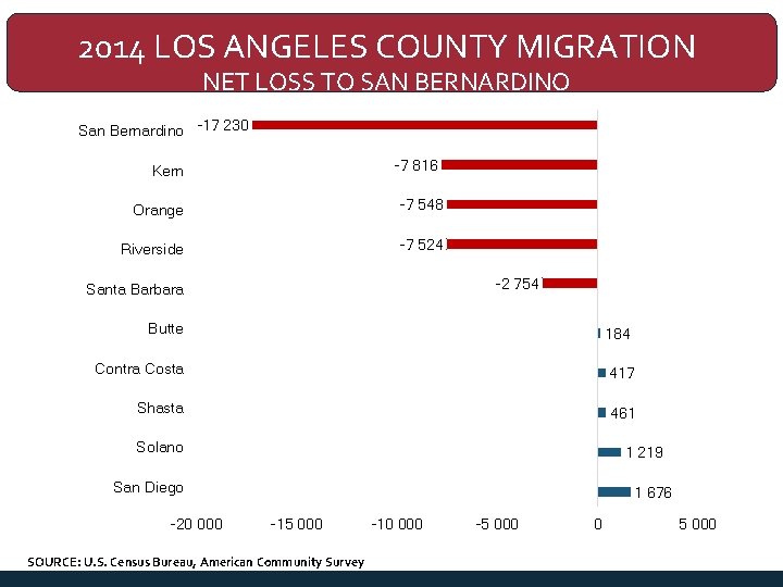 2014 LOS ANGELES COUNTY MIGRATION NET LOSS TO SAN BERNARDINO San Bernardino -17 230