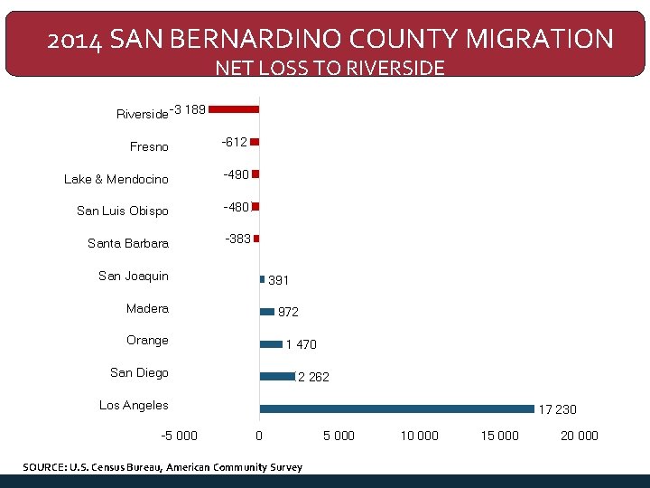 2014 SAN BERNARDINO COUNTY MIGRATION NET LOSS TO RIVERSIDE Riverside -3 189 Fresno -612