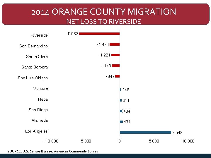 2014 ORANGE COUNTY MIGRATION NET LOSS TO RIVERSIDE Riverside -5 933 -1 470 San