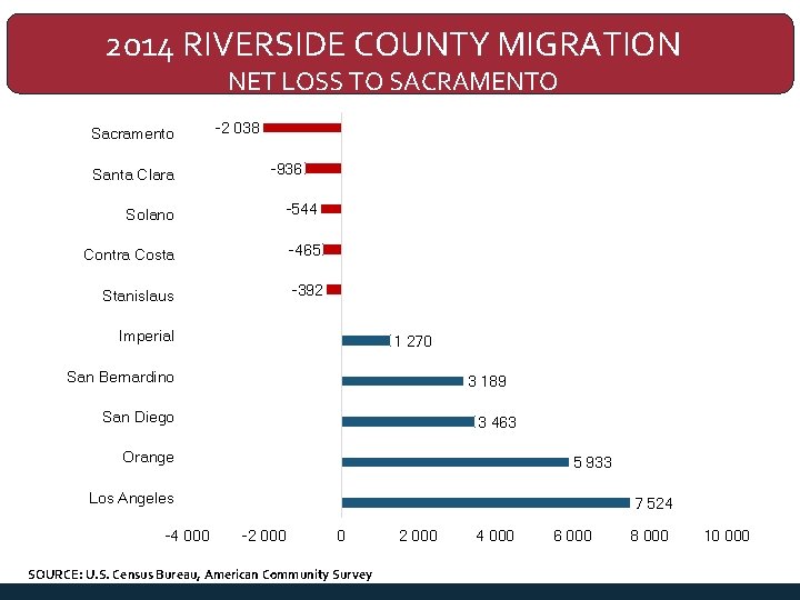 2014 RIVERSIDE COUNTY MIGRATION NET LOSS TO SACRAMENTO Sacramento Santa Clara -2 038 -936