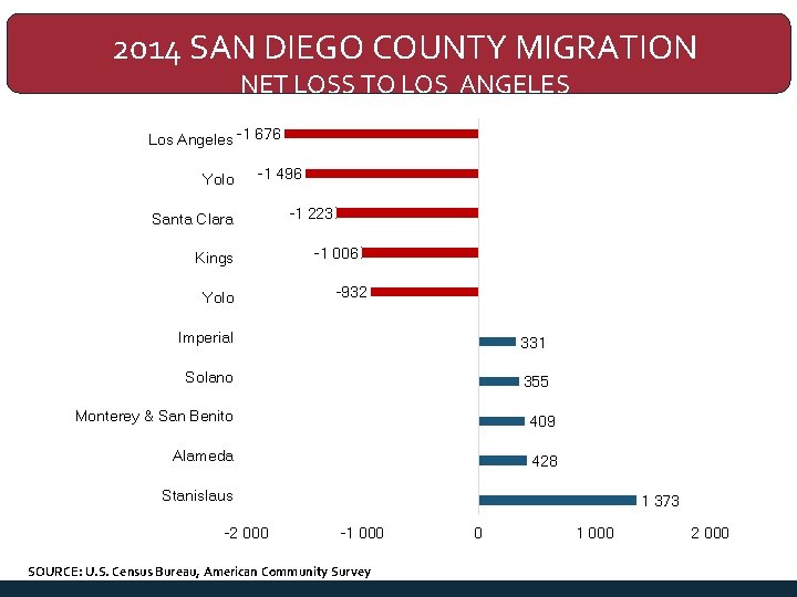 2014 SAN DIEGO COUNTY MIGRATION NET LOSS TO LOS ANGELES Los Angeles -1 676