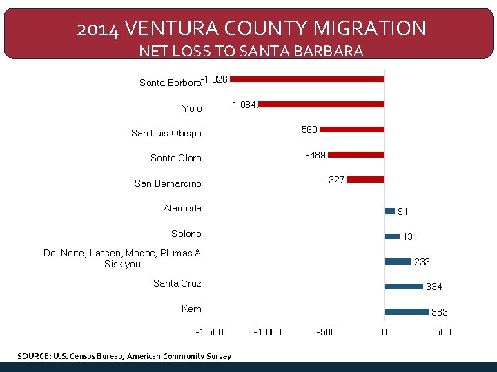 2014 VENTURA COUNTY MIGRATION NET LOSS TO SANTA BARBARA Santa Barbara-1 326 Yolo -1