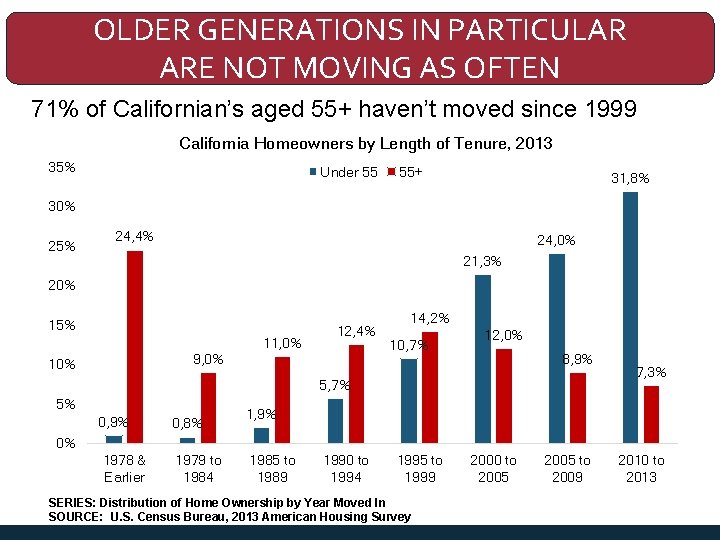 OLDER GENERATIONS IN PARTICULAR ARE NOT MOVING AS OFTEN 71% of Californian’s aged 55+