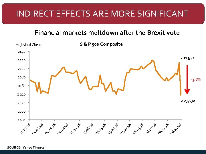 INDIRECT EFFECTS ARE MORE SIGNIFICANT Financial markets meltdown after the Brexit vote S &