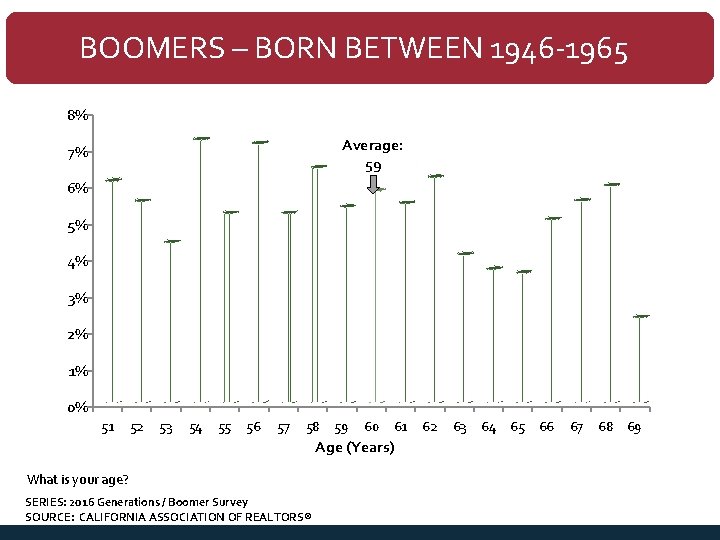 BOOMERS – BORN BETWEEN 1946 -1965 8% Average: 59 7% 6% 5% 4% 3%