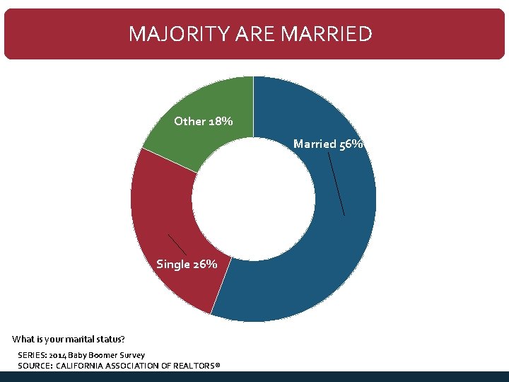 MAJORITY ARE MARRIED Other 18% Married 56% Single 26% What is your marital status?