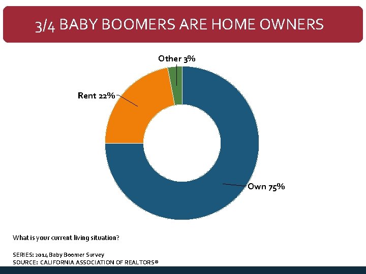 3/4 BABY BOOMERS ARE HOME OWNERS Other 3% Rent 22% Own 75% What is