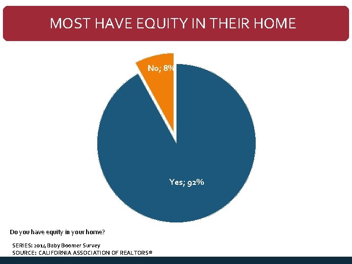 MOST HAVE EQUITY IN THEIR HOME No; 8% Yes; 92% Do you have equity