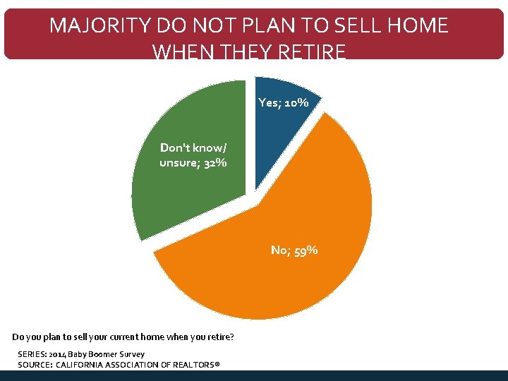 MAJORITY DO NOT PLAN TO SELL HOME WHEN THEY RETIRE Yes; 10% Don't know/