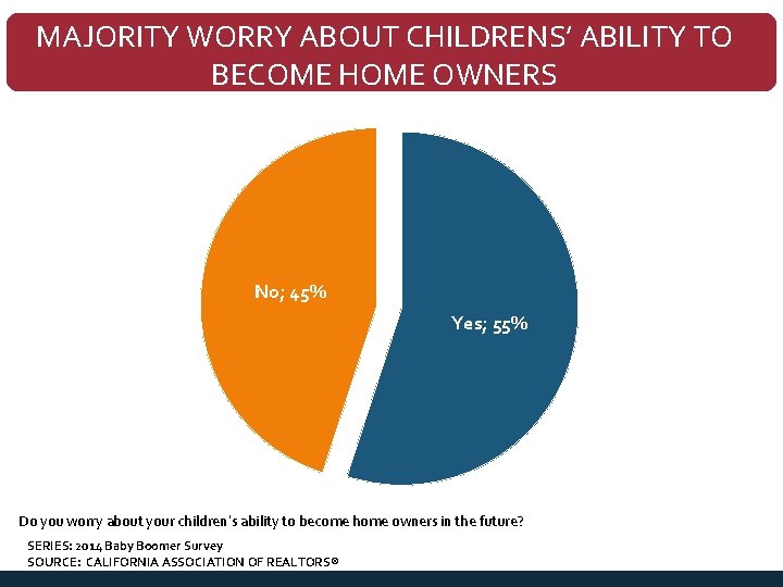 MAJORITY WORRY ABOUT CHILDRENS’ ABILITY TO BECOME HOME OWNERS No; 45% Yes; 55% Do