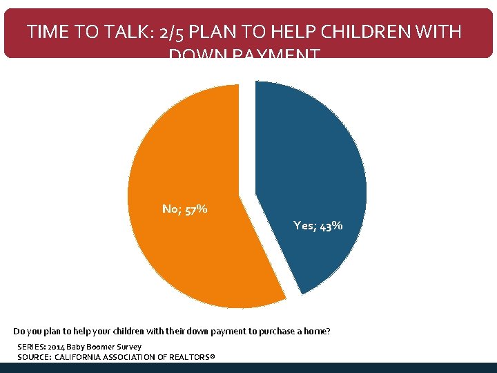 TIME TO TALK: 2/5 PLAN TO HELP CHILDREN WITH DOWN PAYMENT No; 57% Yes;