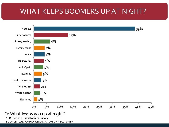 WHAT KEEPS BOOMERS UP AT NIGHT? 39% Nothing 13% Bills/ finances 6% Stress/ anxiety