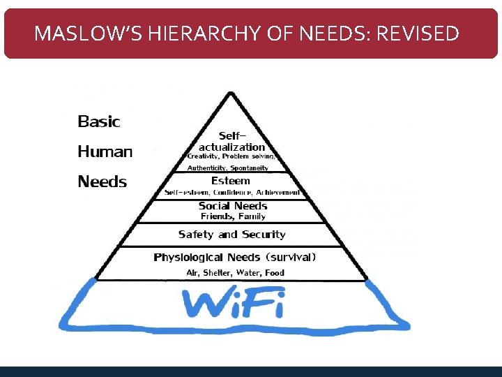 MASLOW’S HIERARCHY OF NEEDS: REVISED 
