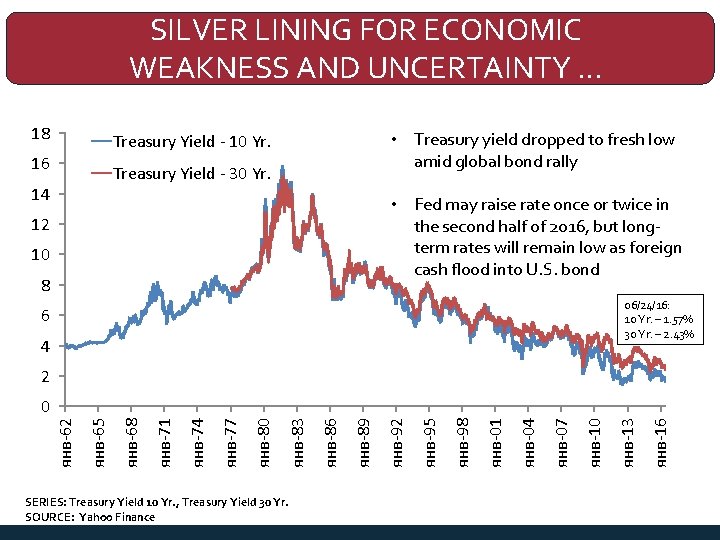 SILVER LINING FOR ECONOMIC WEAKNESS AND UNCERTAINTY … 18 • Treasury yield dropped to