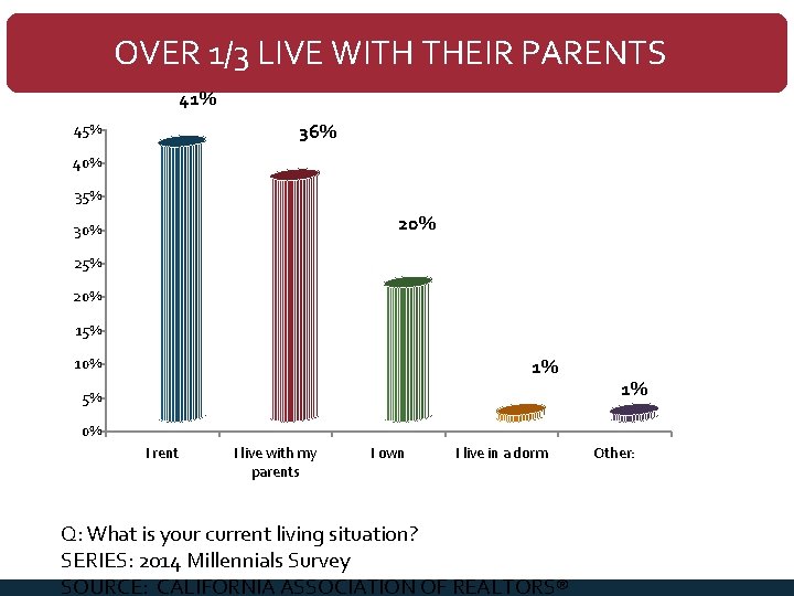 OVER 1/3 LIVE WITH THEIR PARENTS 41% 36% 45% 40% 35% 20% 30% 25%