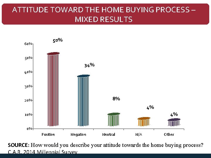 ATTITUDE TOWARD THE HOME BUYING PROCESS – MIXED RESULTS 60% 50% 34% 40% 30%