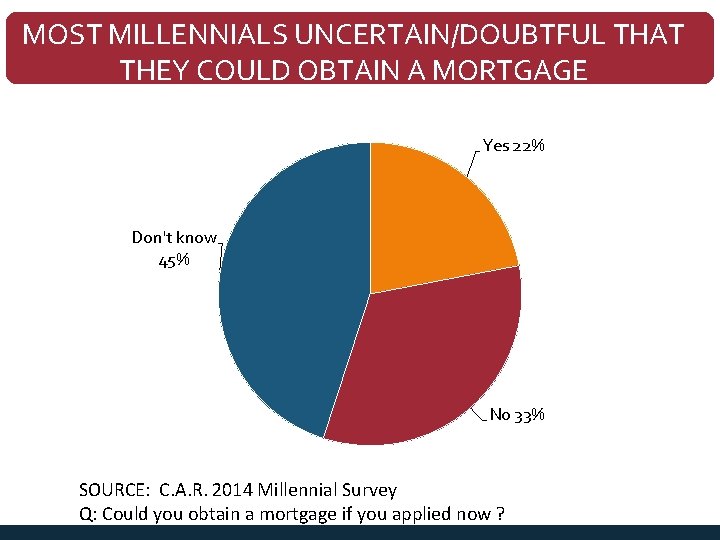 MOST MILLENNIALS UNCERTAIN/DOUBTFUL THAT THEY COULD OBTAIN A MORTGAGE NOW? AMILLENNIAL ETHNICITY Yes 22%