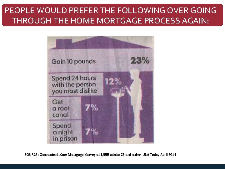 PEOPLE WOULD PREFER THE FOLLOWING OVER GOING THROUGH THE HOME MORTGAGE PROCESS AGAIN: SOURCE: