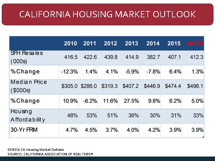 CALIFORNIA HOUSING MARKET OUTLOOK SERIES: CA Housing Market Outlook SOURCE: CALIFORNIA ASSOCIATION OF REALTORS®