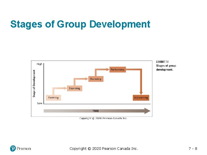 Stages of Group Development Copyright © 2020 Pearson Canada Inc. 7 -8 