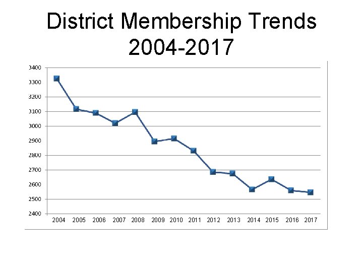 District Membership Trends 2004 -2017 2004 2005 2006 2007 2008 2009 2010 2011 2012