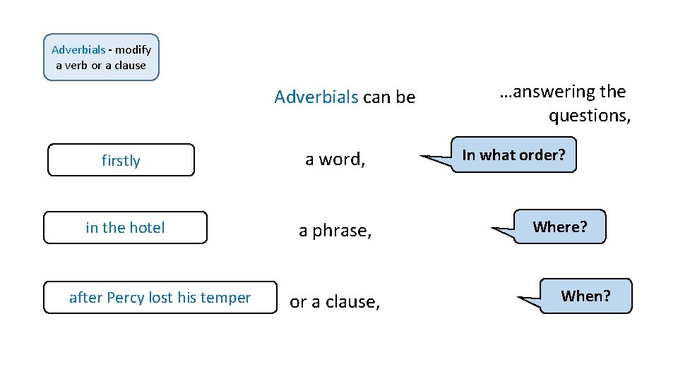 Adverbials - modify a verb or a clause Adverbials can be firstly a word,