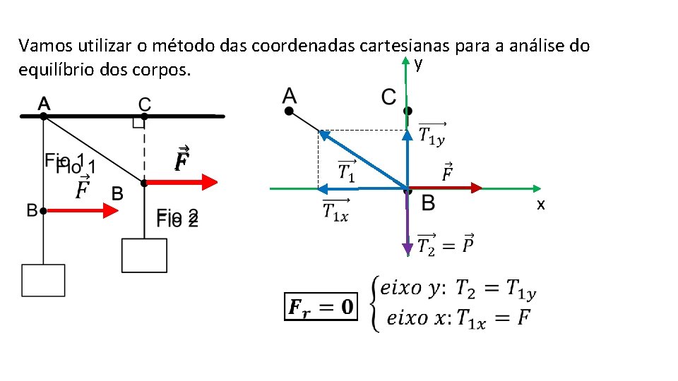 Vamos utilizar o método das coordenadas cartesianas para a análise do y equilíbrio dos