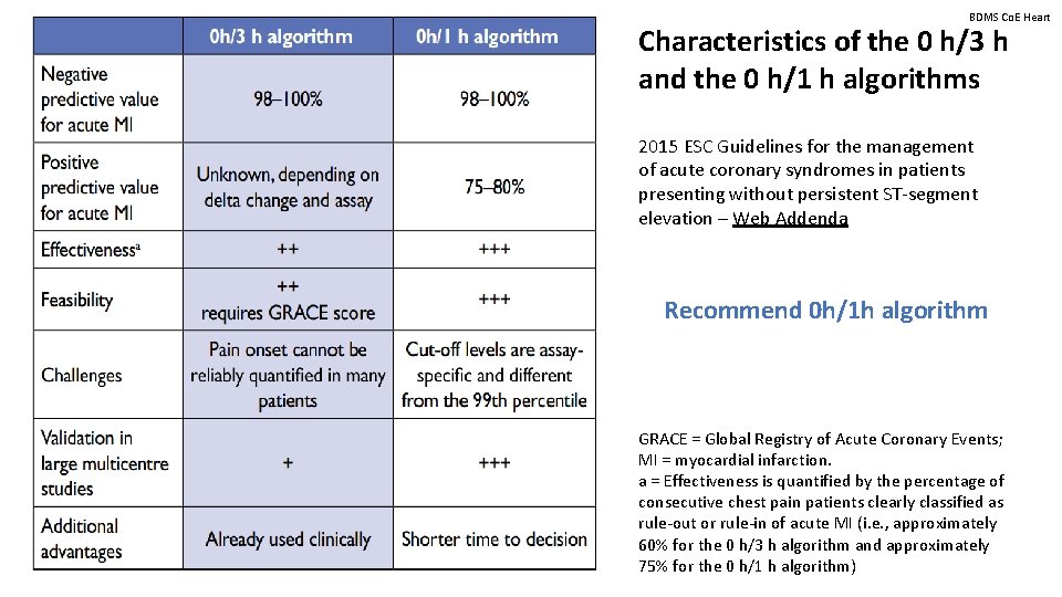 BDMS Co. E Heart Characteristics of the 0 h/3 h and the 0 h/1