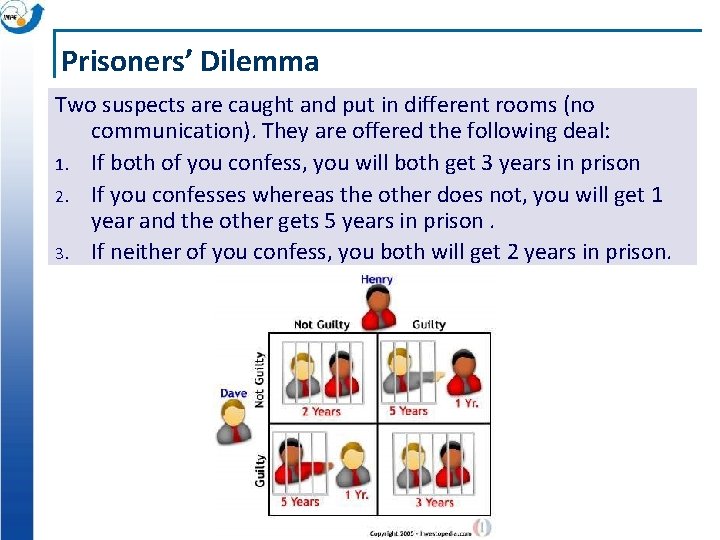 Prisoners’ Dilemma Two suspects are caught and put in different rooms (no communication). They