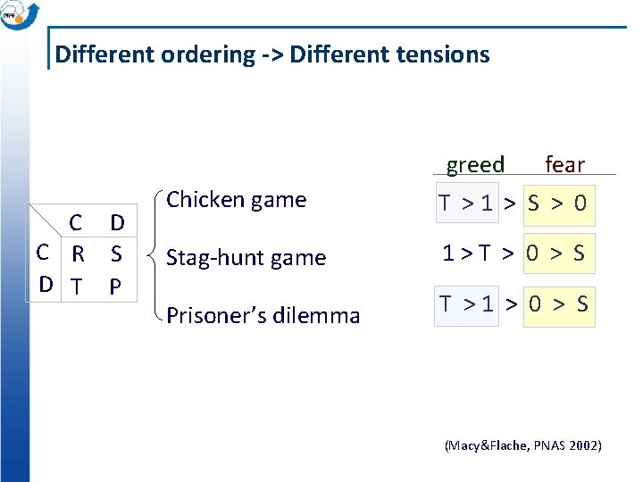Different ordering -> Different tensions greed C D C R S D T P
