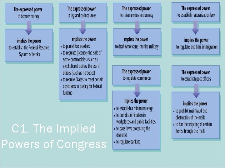 C 1. The Implied Powers of Congress 