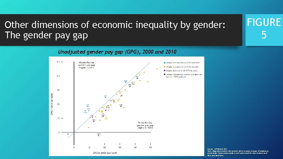 Other dimensions of economic inequality by gender: The gender pay gap FIGURE 5 Unadjusted