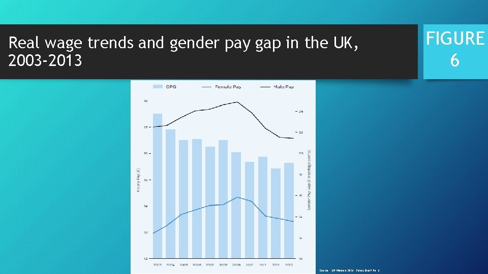 Real wage trends and gender pay gap in the UK, 2003 -2013 Source: UN