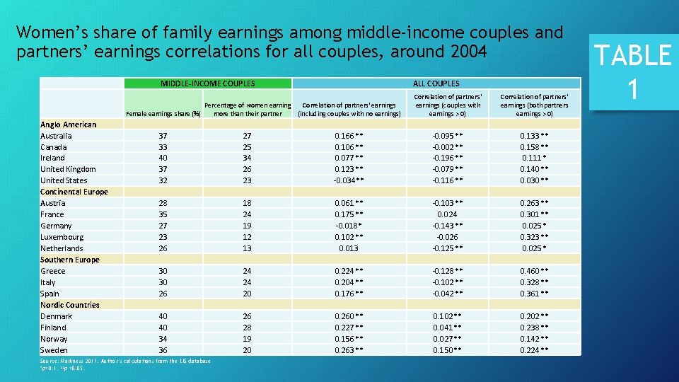 Women’s share of family earnings among middle-income couples and partners’ earnings correlations for all