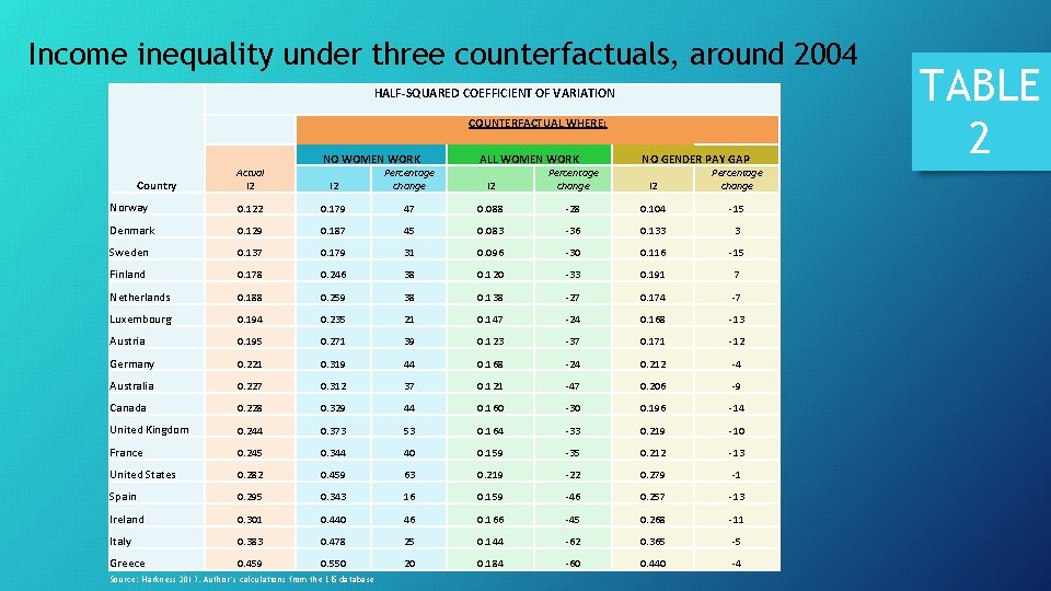 Income inequality under three counterfactuals, around 2004 HALF-SQUARED COEFFICIENT OF VARIATION COUNTERFACTUAL WHERE: NO