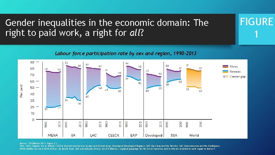 Gender inequalities in the economic domain: The right to paid work, a right for
