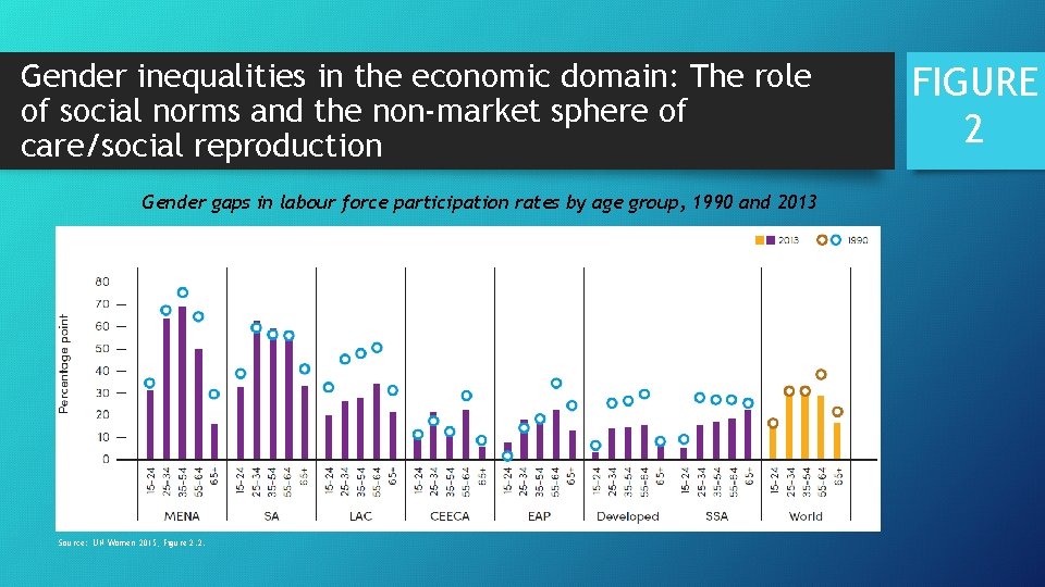 Gender inequalities in the economic domain: The role of social norms and the non-market