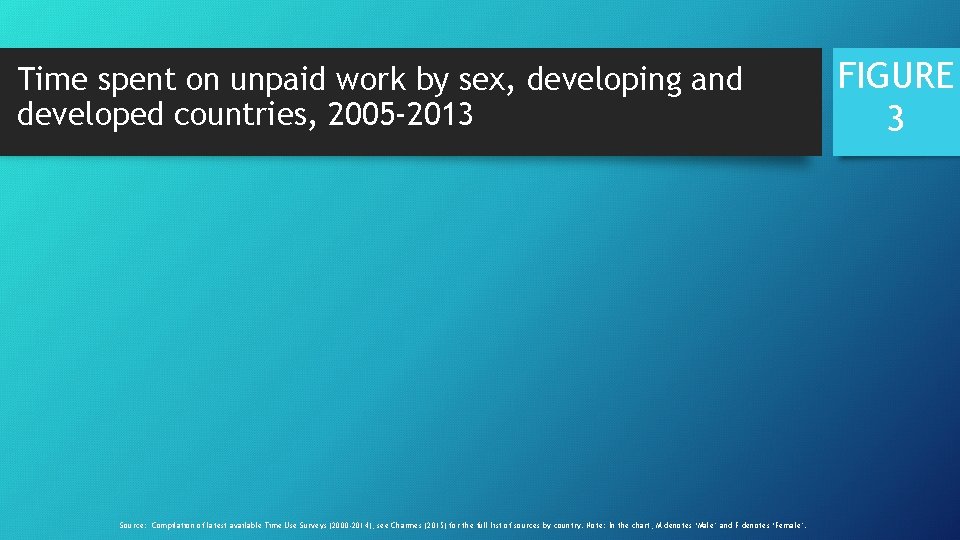 Time spent on unpaid work by sex, developing and developed countries, 2005 -2013 Source: