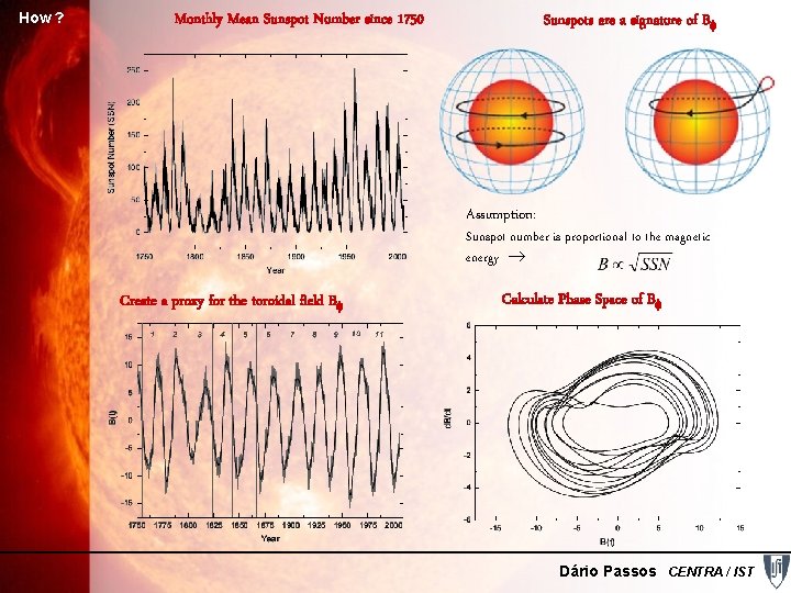How ? Monthly Mean Sunspot Number since 1750 Sunspots are a signature of Bf