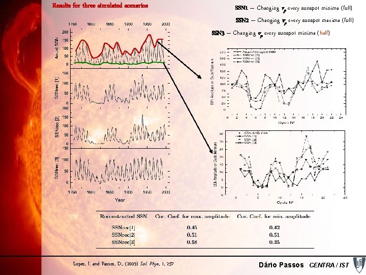 Results for three simulated scenarios SSN 1 – Changing vp every sunspot minima (full)