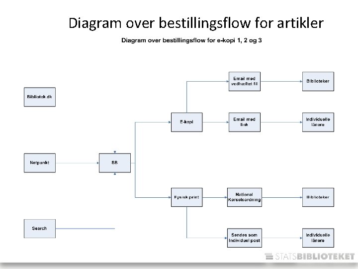 Diagram over bestillingsflow for artikler 