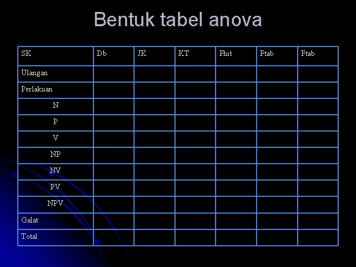 Bentuk tabel anova SK Db Ulangan Perlakuan N P V NP NV PV NPV