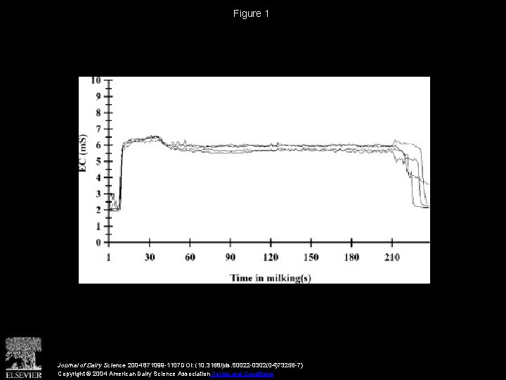 Figure 1 Journal of Dairy Science 2004 871099 -1107 DOI: (10. 3168/jds. S 0022