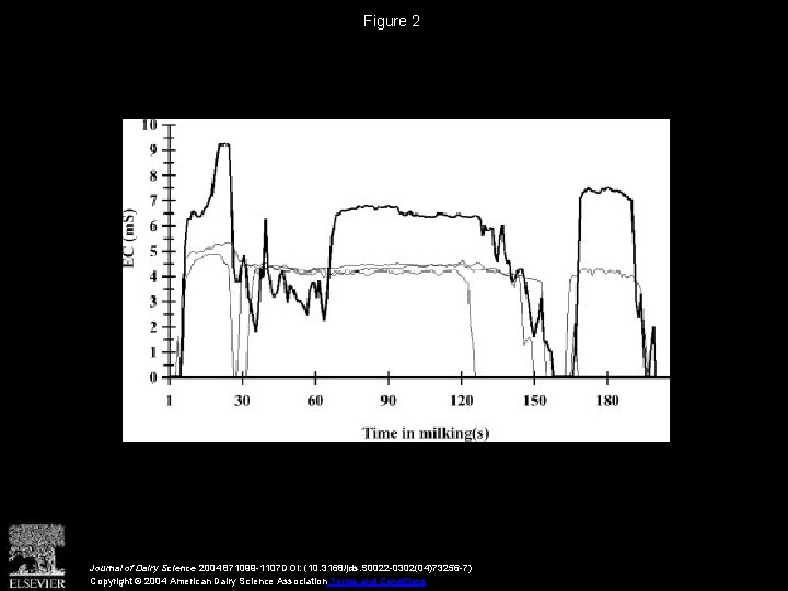 Figure 2 Journal of Dairy Science 2004 871099 -1107 DOI: (10. 3168/jds. S 0022