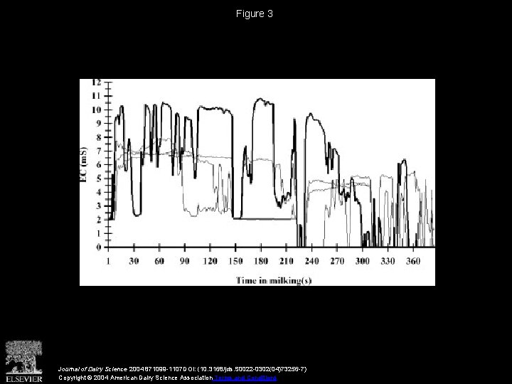 Figure 3 Journal of Dairy Science 2004 871099 -1107 DOI: (10. 3168/jds. S 0022