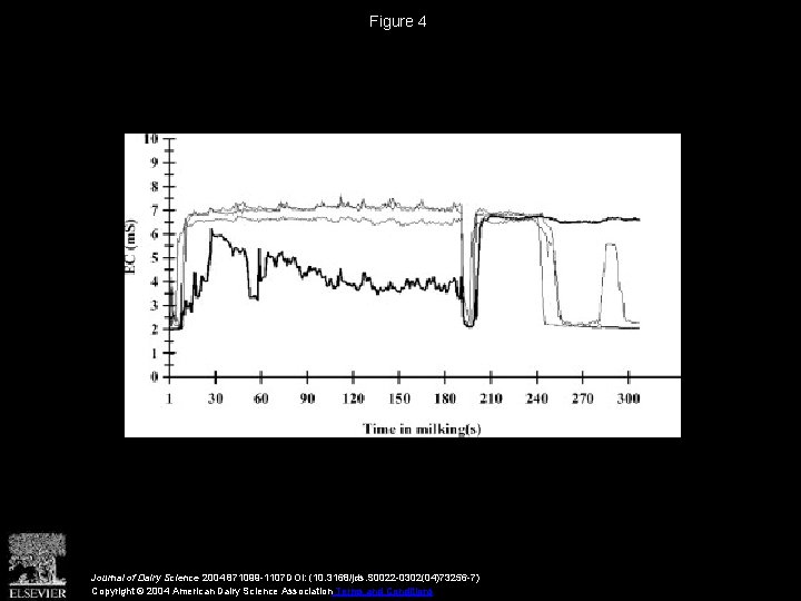 Figure 4 Journal of Dairy Science 2004 871099 -1107 DOI: (10. 3168/jds. S 0022