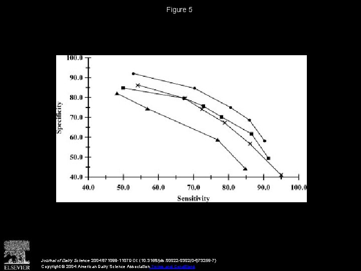 Figure 5 Journal of Dairy Science 2004 871099 -1107 DOI: (10. 3168/jds. S 0022