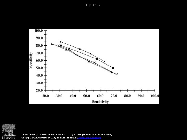 Figure 6 Journal of Dairy Science 2004 871099 -1107 DOI: (10. 3168/jds. S 0022